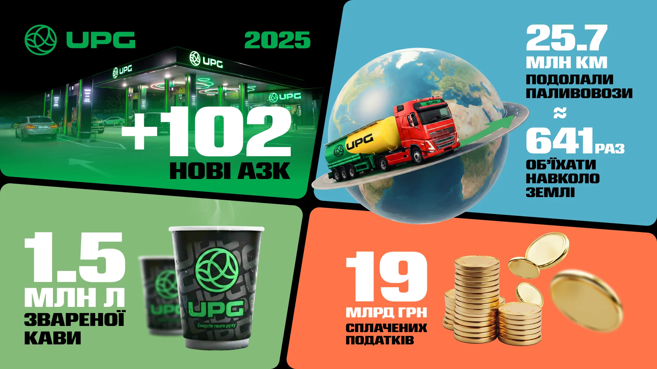 Інфографіка результатів мережі АЗК UPG за 2025 рік: 529 АЗК та 19 млрд грн податків